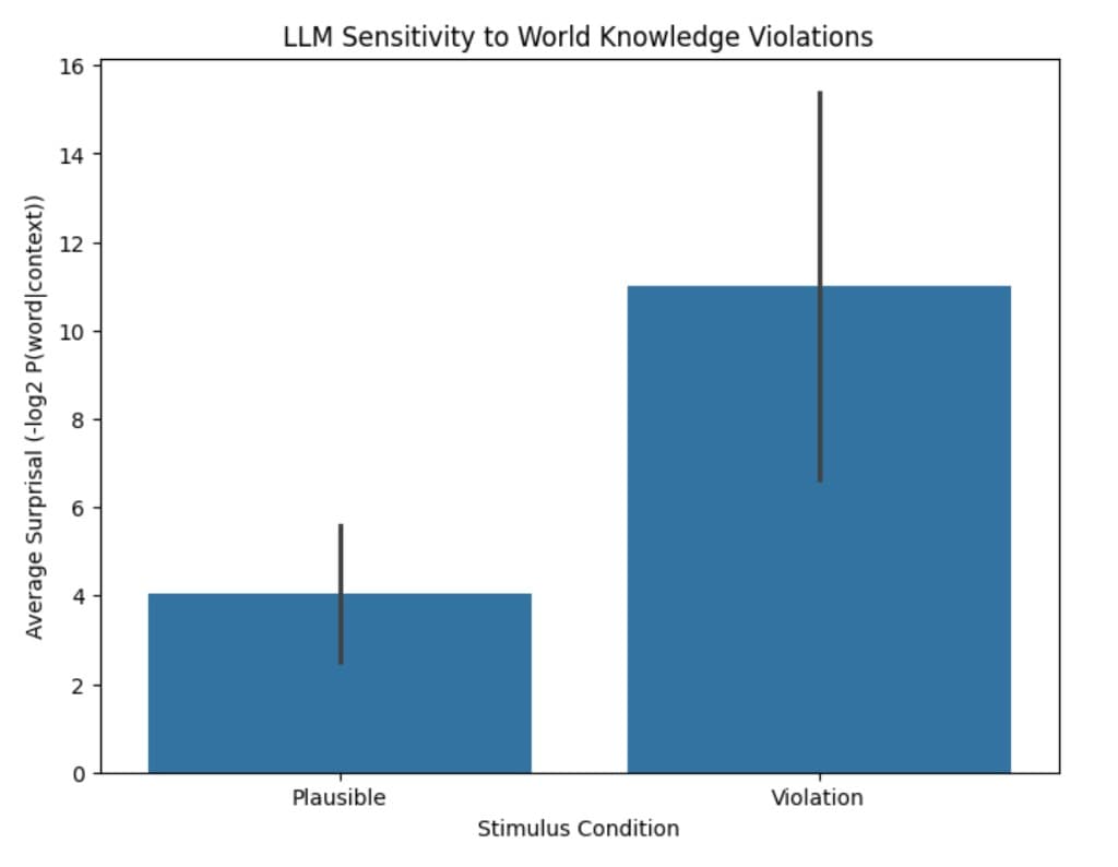 Surprisal distribution — plausible vs. violation